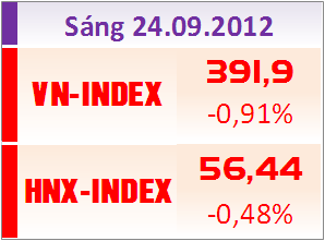 Sáng 24/9: Sức hút EIB và ACB 